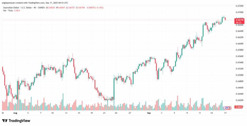 تحليل-AUDUSD-17-9-2025