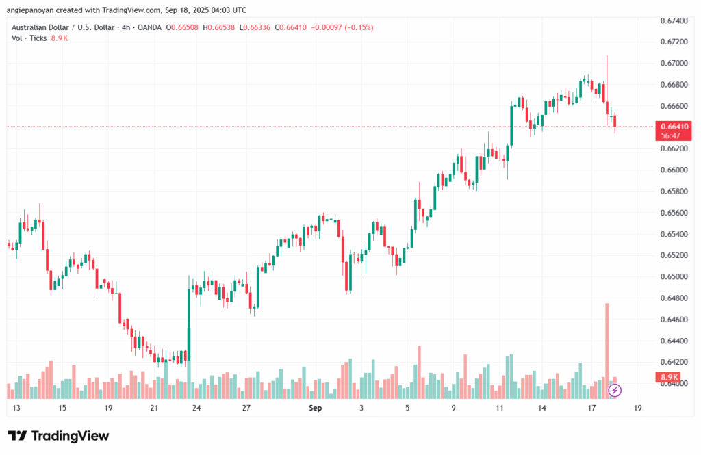 تحليل-AUDUSD-18-9-2025