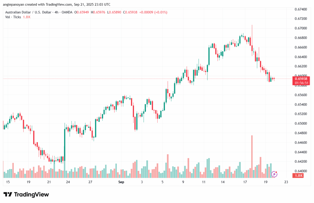 تحليل-AUDUSD-22-9-2025