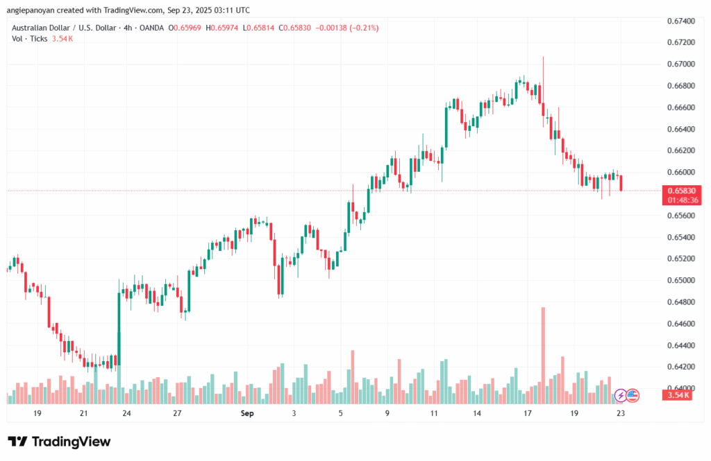 تحليل-AUDUSD-23-9-2025
