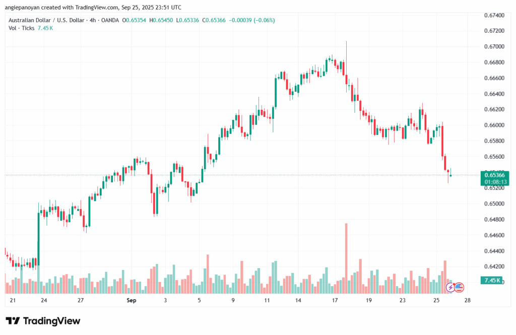 تحليل-AUDUSD-26-9-2025