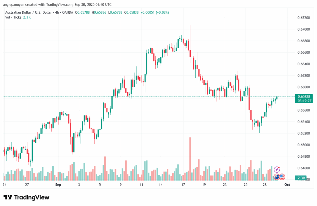 تحليل-AUDUSD-30-9-2025