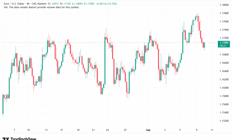 تحليل EURUSD-10-9-2025