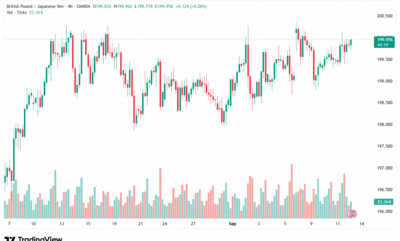 تحليل-GBPJPY-12-9-2025