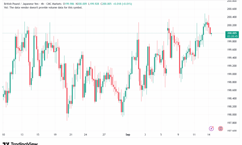 تحليل-GBPJPY-15-9-2025