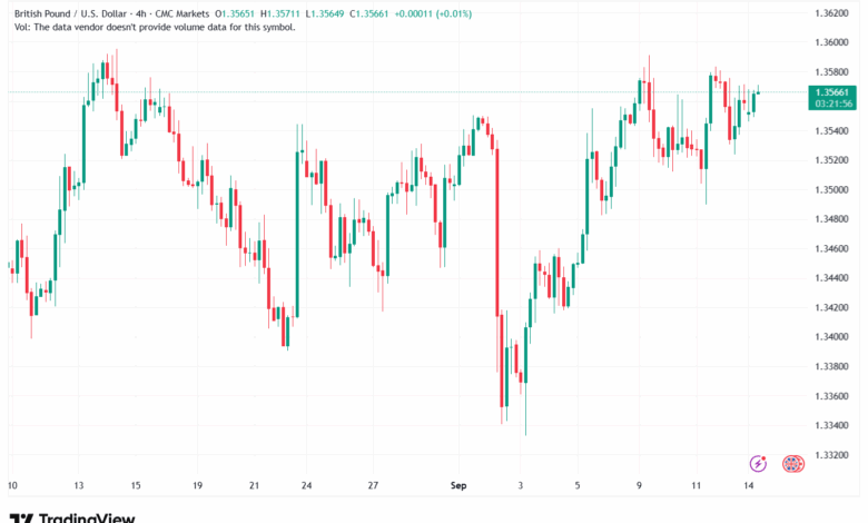 تحليل-GBPUSD-15-9-2025