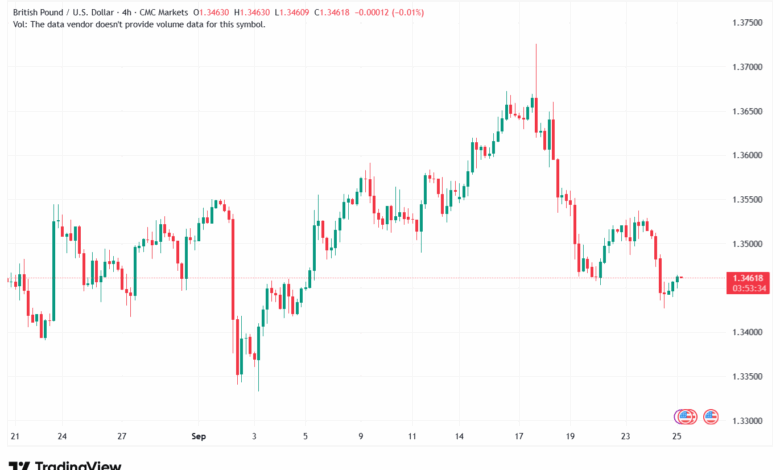 تحليل-GBPUSD-25-9-2025