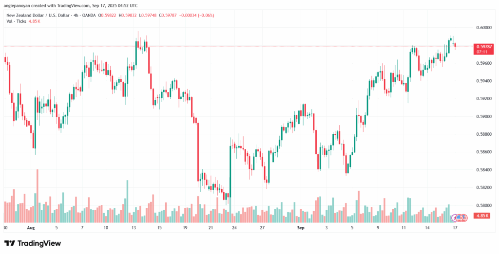 تحليل-NZDUSD-17-9-2025