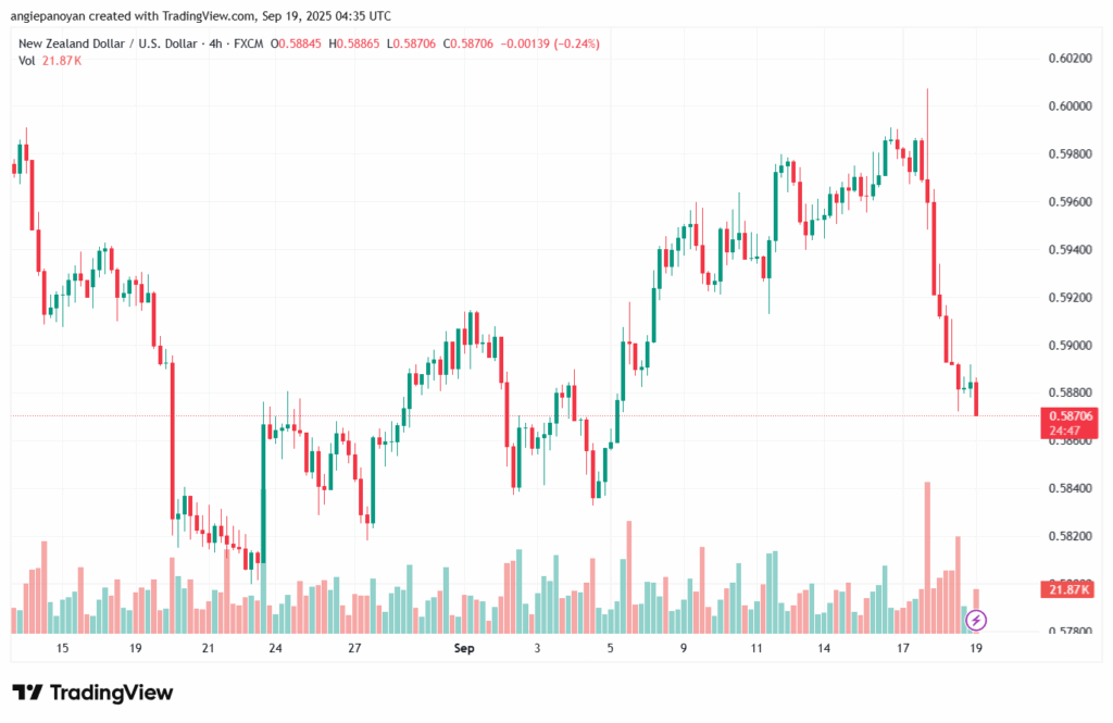 تحليل-NZDUSD-19-9-2025