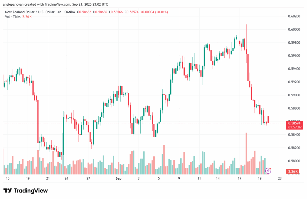 تحليل-NZDUSD-22-9-2025