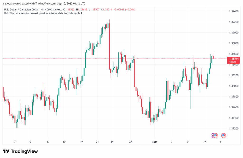 تحليل-USDCAD-10-9-2025