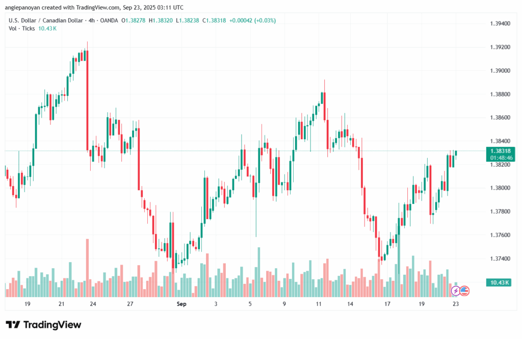 تحليل-USDCAD-23-9-2025