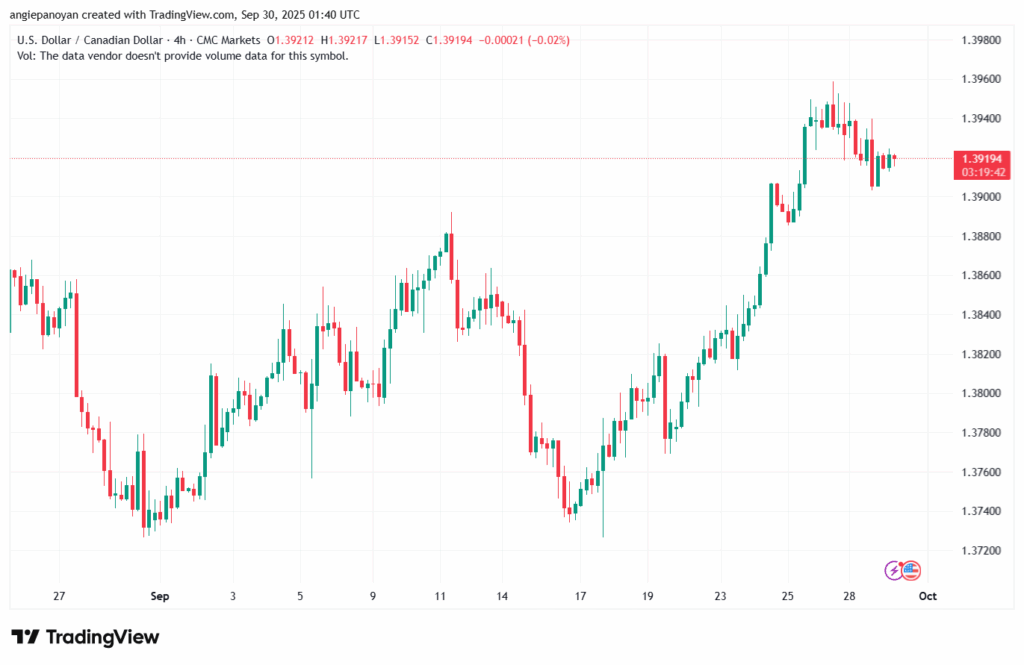 تحليل-USDCAD-30-9-2025