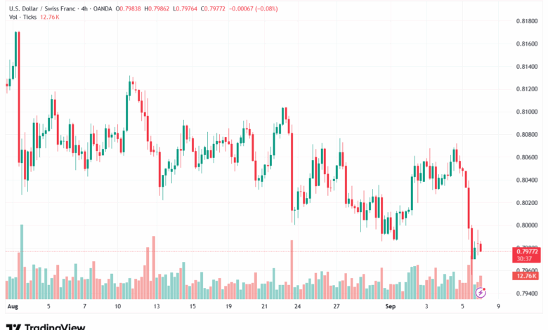 تحليل-USDCHF-08-9-2025