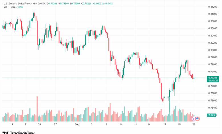 تحليل-USDCHF-23-9-2025