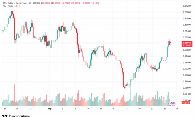تحليل-USDCHF-26-9-2025