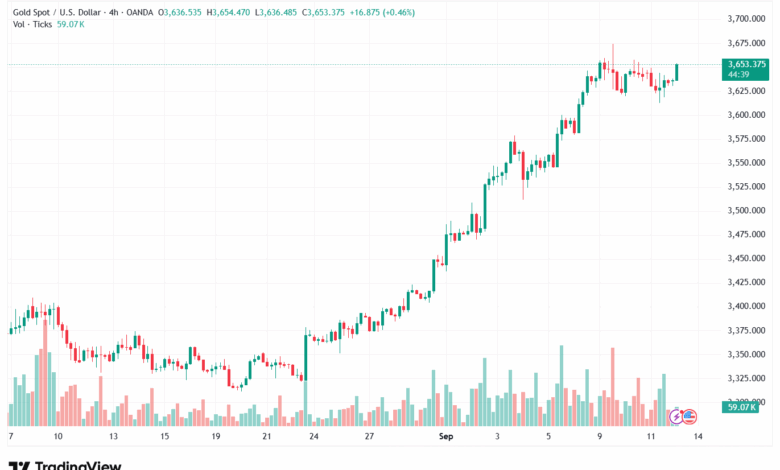 تحليل الذهب-XAUUSD-12-9-2025
