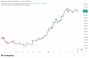 تحليل الذهب-XAUUSD-15-9-2025