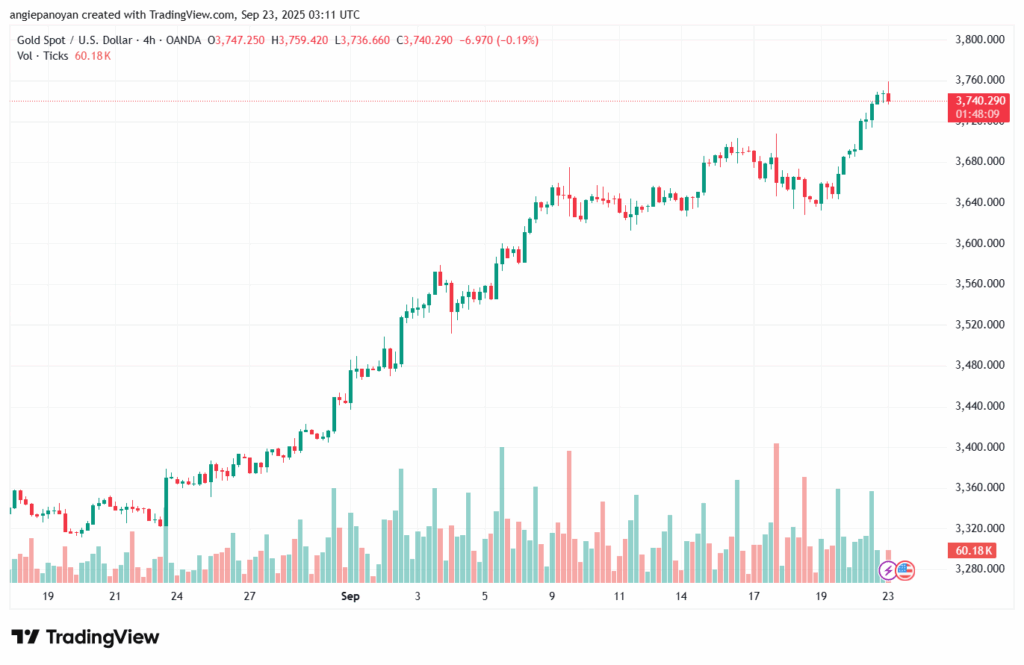 تحليل الذهب-XAUUSD-23-9-2025