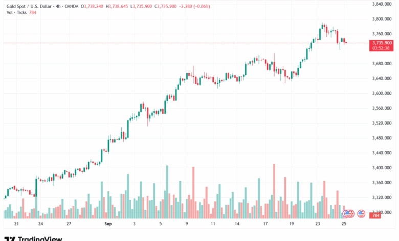 تحليل الذهب-XAUUSD-25-9-2025
