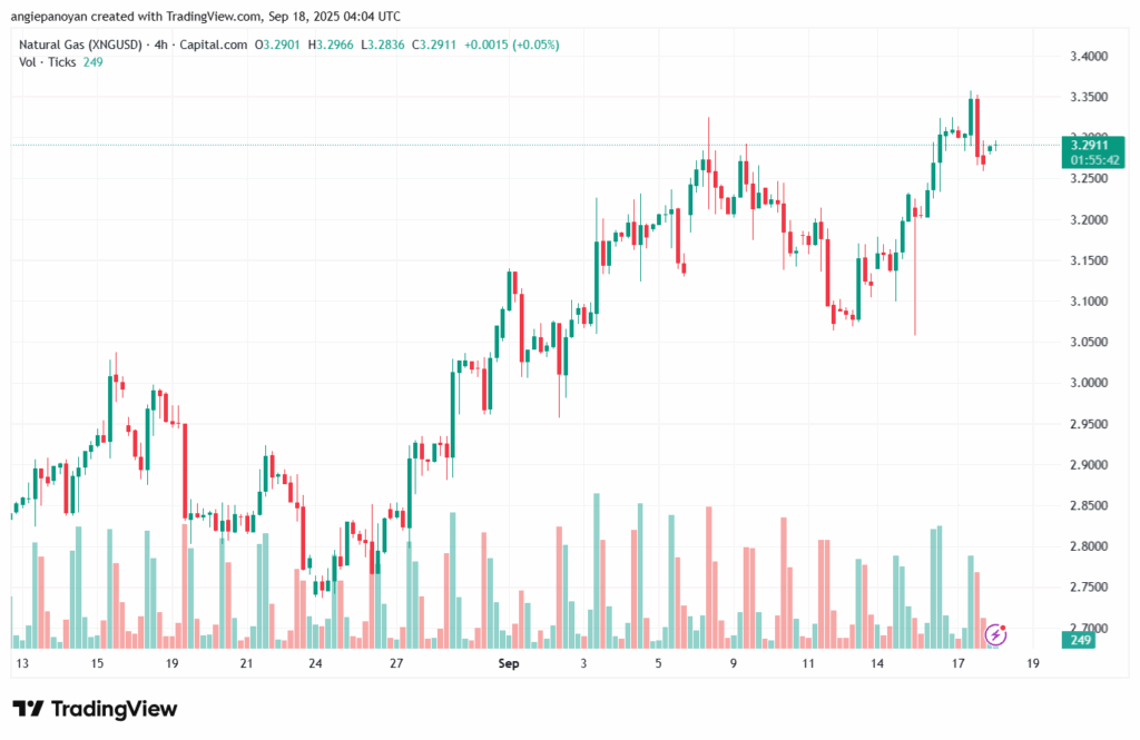 تحليل الغاز الطبيعي NATURAL GAS 18-9-2025