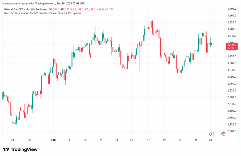 تحليل الغاز الطبيعي NATURAL GAS 29-9-2025