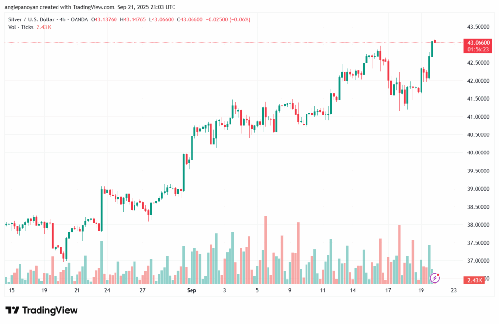 تحليل الفضة 22-9-2025 SILVER XAGUSD