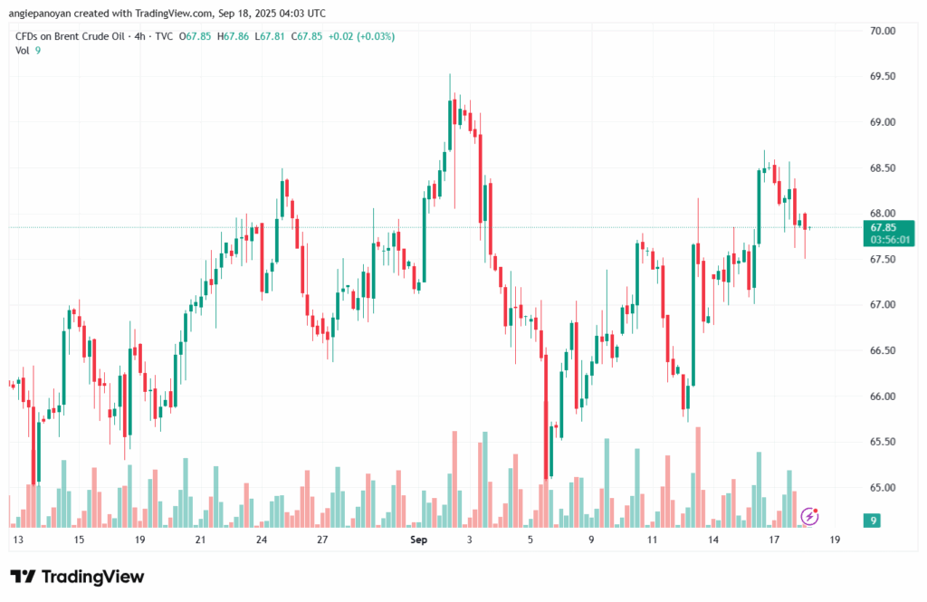 تحليل خام برنت 18-9-2025 BRENT OIL