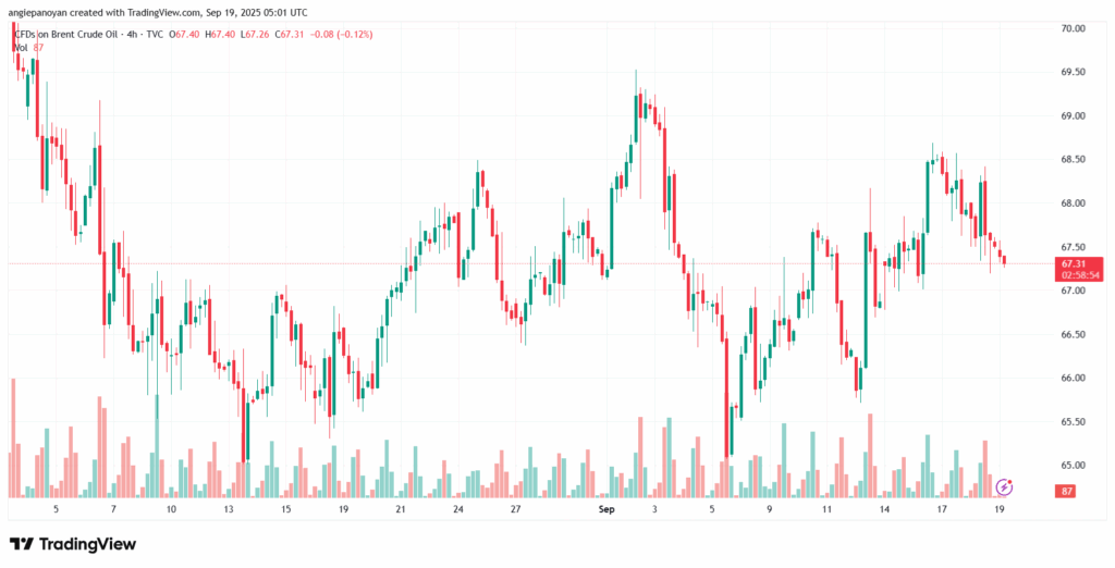 تحليل خام برنت 19-9-2025 BRENT OIL