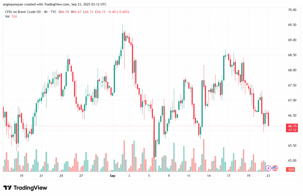 تحليل خام برنت 23-9-2025 BRENT OIL