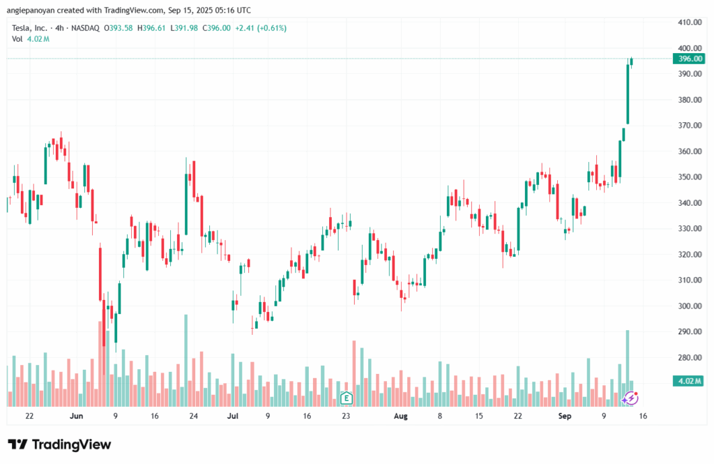 تحليل سهم تسلا الفني TSLA -15-9-2025