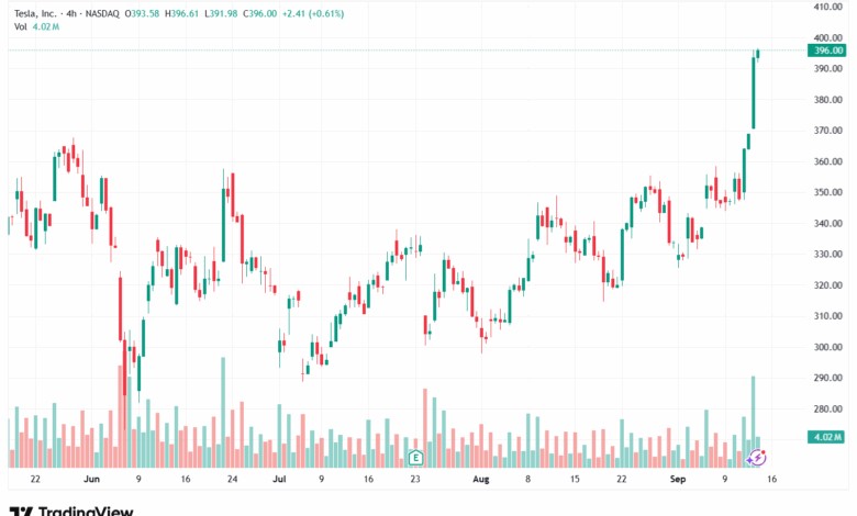 تحليل سهم تسلا الفني TSLA -15-9-2025