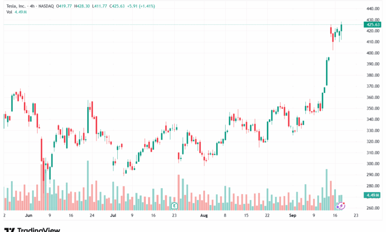 تحليل سهم تسلا الفني TSLA -18-9-2025