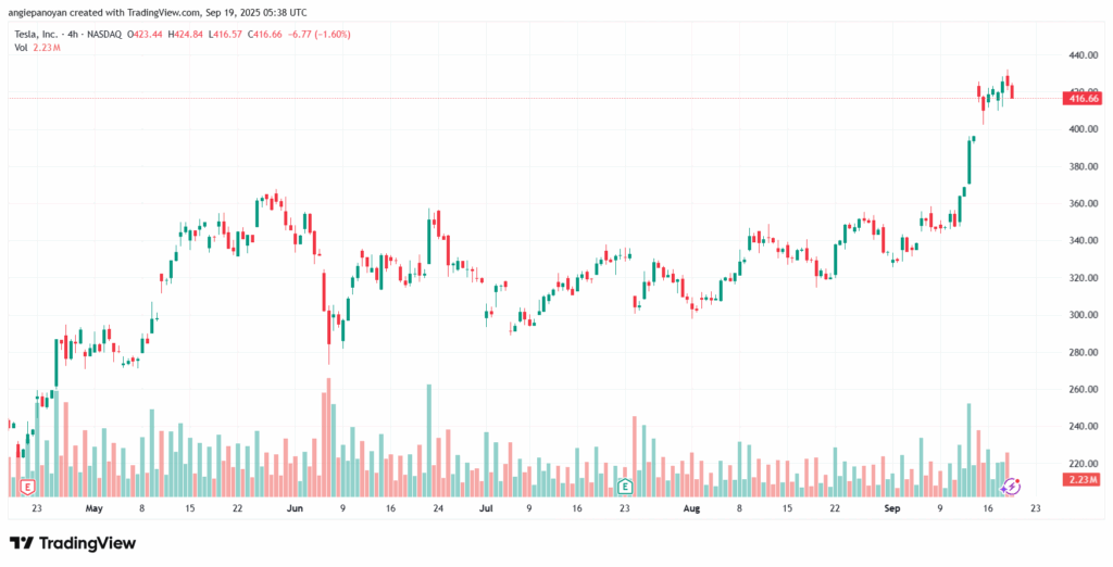 تحليل سهم تسلا الفني TSLA -19-9-2025