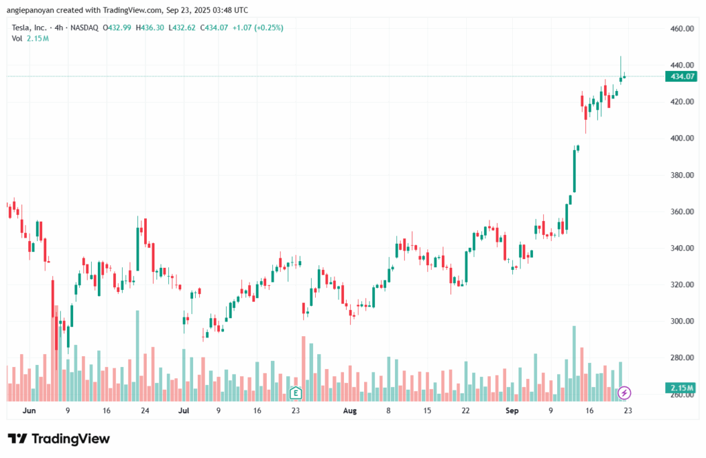 تحليل سهم تسلا الفني TSLA -23-9-2025
