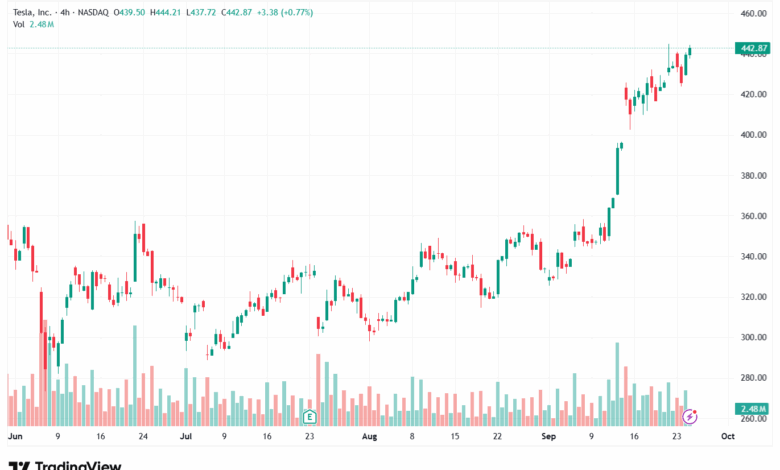 تحليل سهم تسلا الفني TSLA -25-9-2025