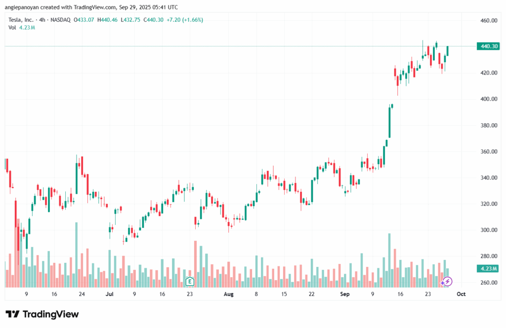 تحليل سهم تسلا الفني TSLA -29-9-2025