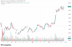 تحليل سهم تسلا الفني TSLA -29-9-2025