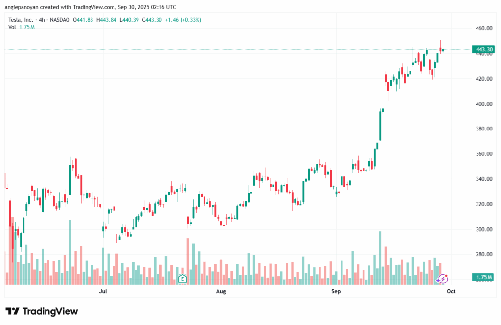 تحليل سهم تسلا الفني TSLA -30-9-2025