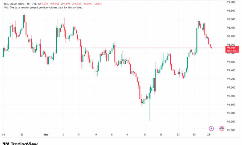 تحليل مؤشر الدولار الامريكي- Dollar Index (DXY)-2992025