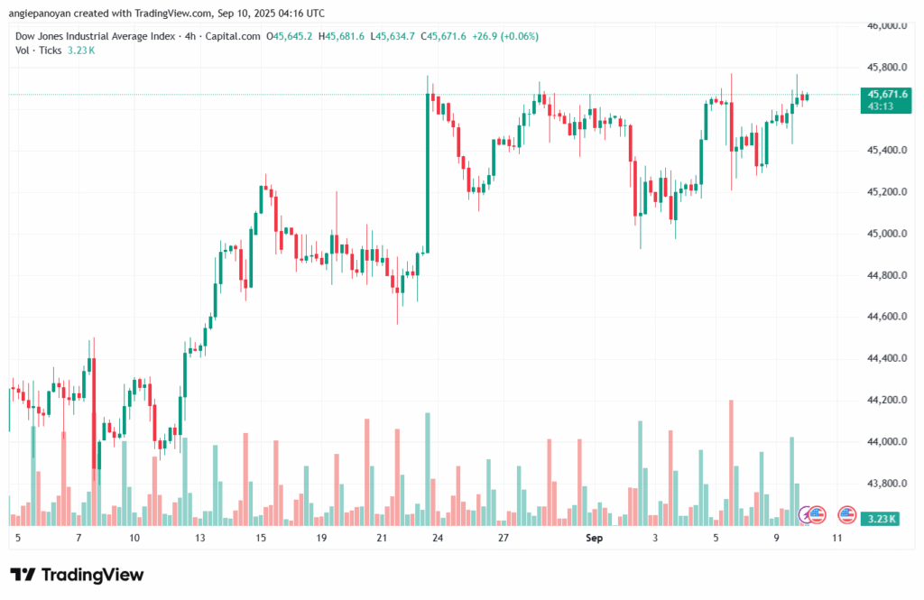 تحليل مؤشر داو جونز US30 DOW JONES-10-9-2025