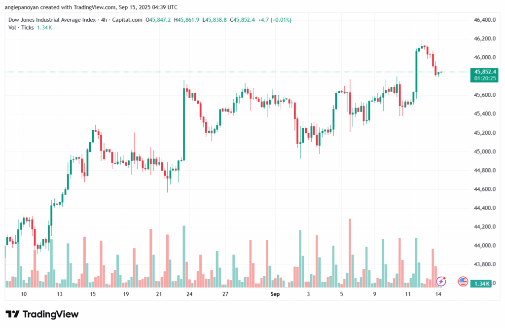 تحليل مؤشر داو جونز US30 DOW JONES-15-9-2025