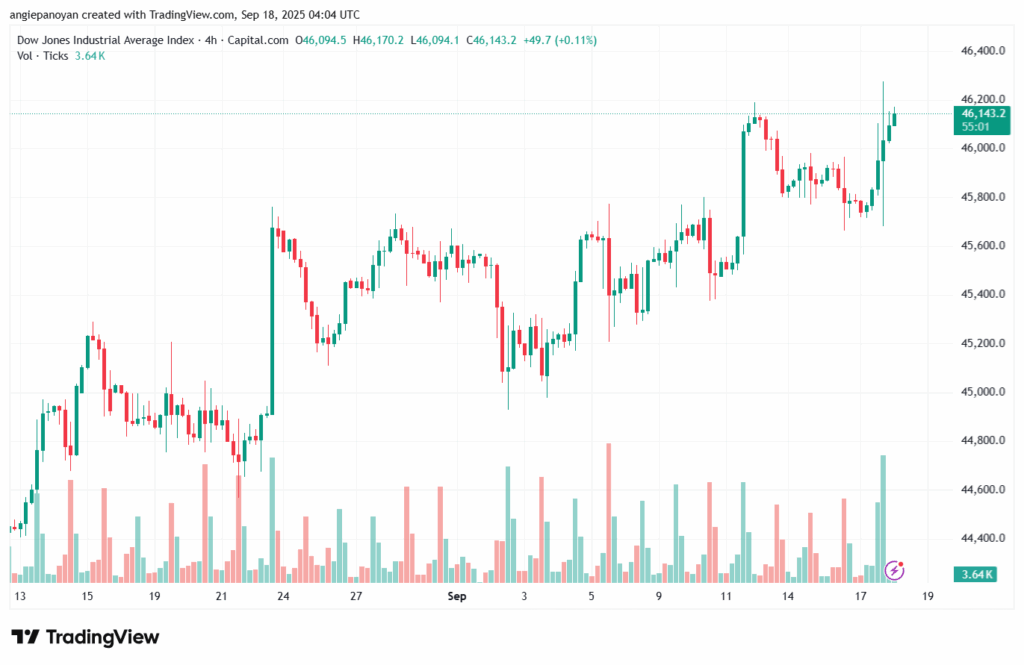تحليل مؤشر داو جونز US30 DOW JONES-18-9-2025