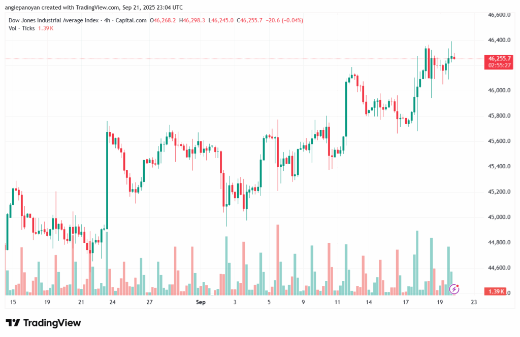 تحليل مؤشر داو جونز US30 DOW JONES-22-9-2025
