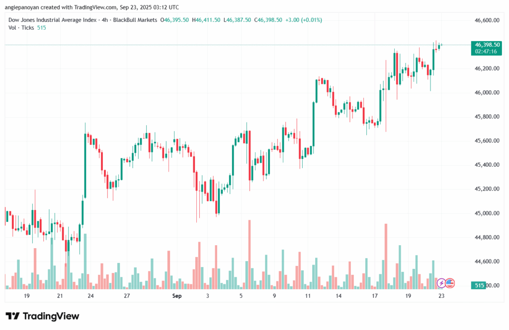 تحليل مؤشر داو جونز US30 DOW JONES-23-9-2025