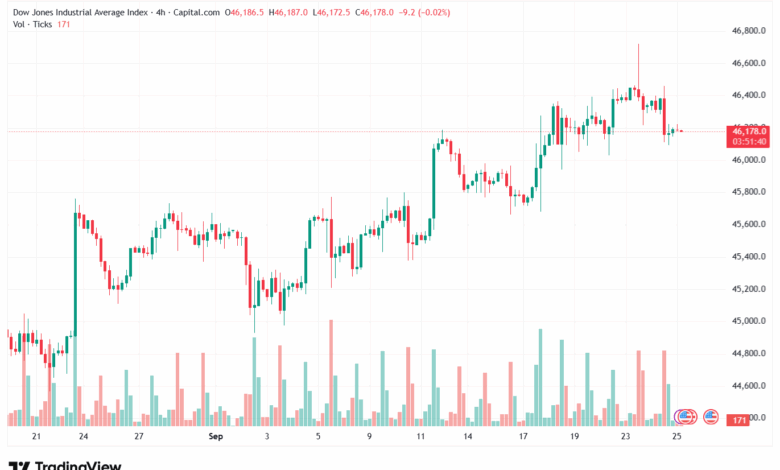 تحليل مؤشر داو جونز US30 DOW JONES-25-9-2025