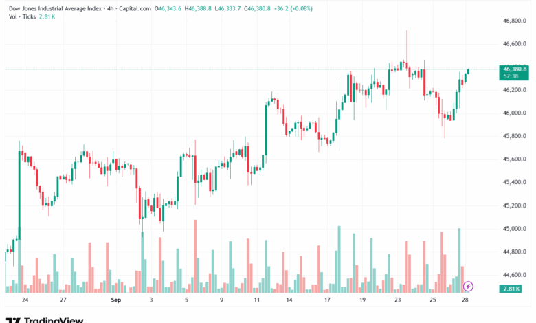 تحليل مؤشر داو جونز US30 DOW JONES-29-9-2025