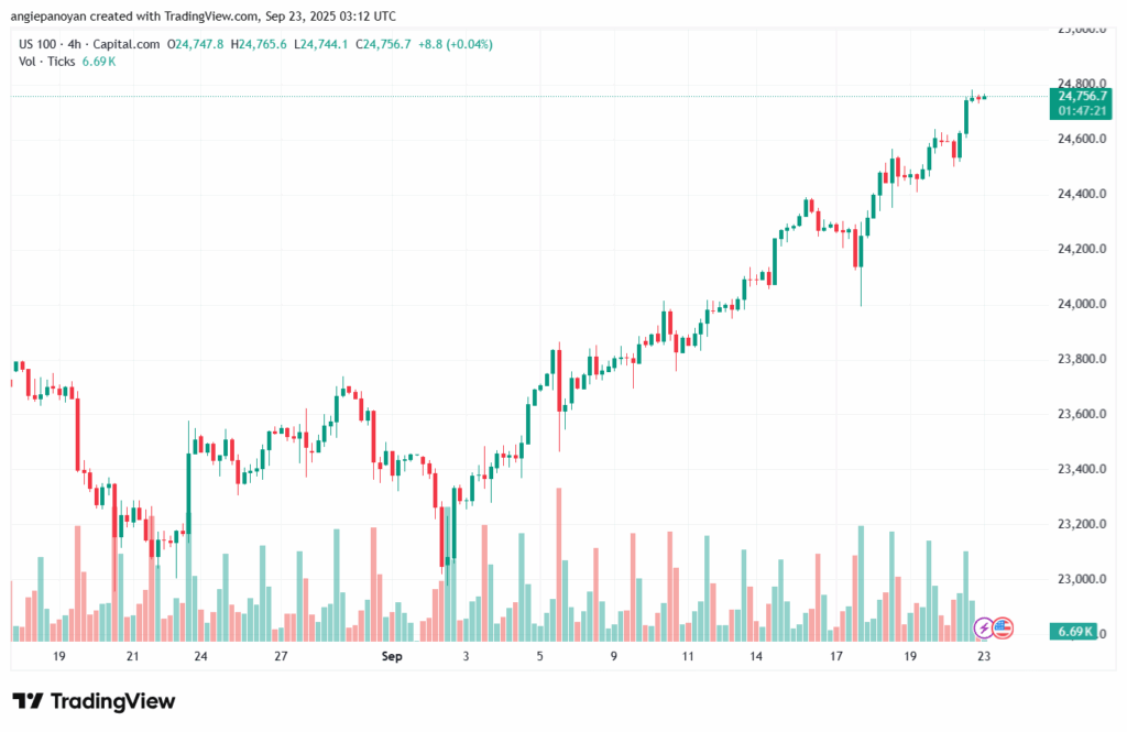تحليل مؤشر ناسداك الفني US100-NASDAQ-23-9-2025