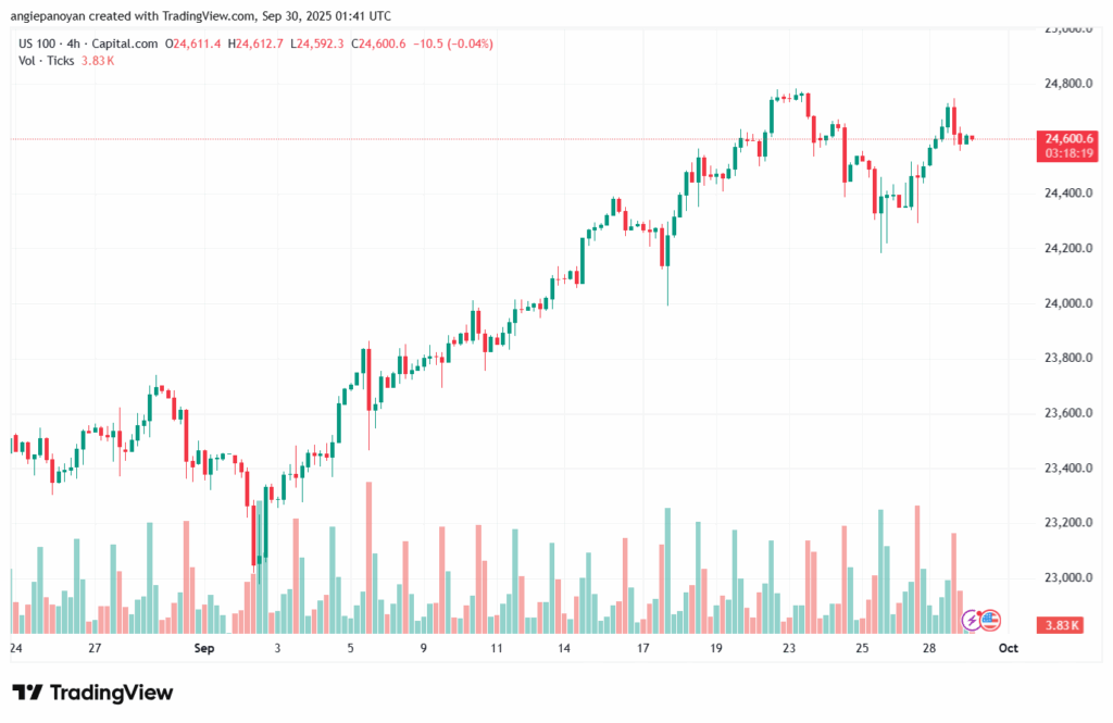تحليل مؤشر ناسداك الفني US100-NASDAQ-30-9-2025