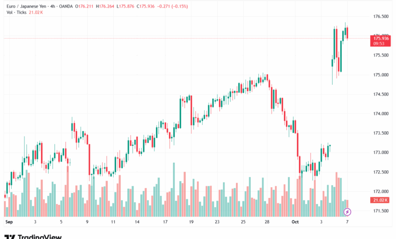 تحليل-EURJPY-7-10-2025